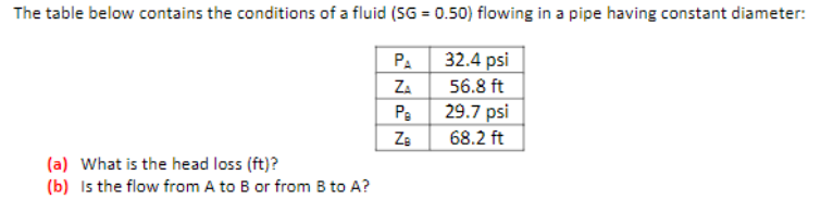 The table below contains the conditions of a fluid (SG = 0.50) flowing in a pipe having constant diameter:
PA 32.4 psi
ZA
29.7 psi
56.8 ft
Ze
68.2 ft
(a) What is the head loss (ft)?
(b) Is the flow from A to B or from B to A?
