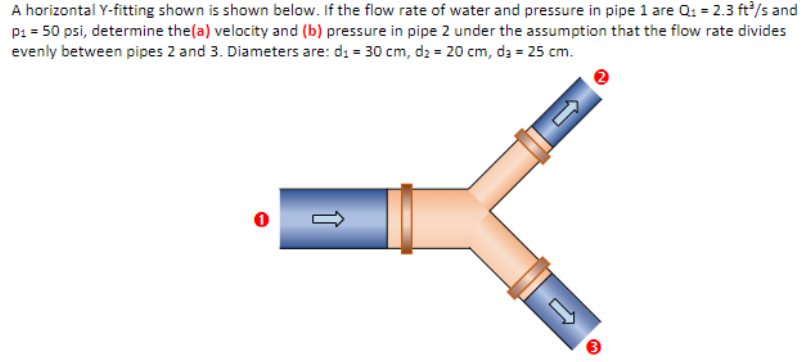 A horizontal Y-fitting shown is shown below. If the flow rate of water and pressure in pipe 1 are Q: = 2.3 ft/s and
P1 = 50 psi, determine the(a) velocity and (b) pressure in pipe 2 under the assumption that the flow rate divides
evenly between pipes 2 and 3. Diameters are: di = 30 cm, d2 = 20 cm, da = 25 cm.
