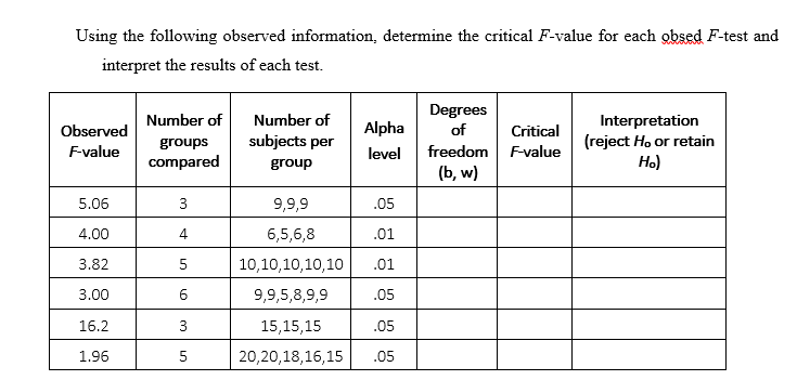 Using the following observed information, determine the critical F-value for each obsed F-test and
interpret the results of each test.
Degrees
Number of
Number of
Interpretation
(reject Ho or retain
Ho)
Observed
Alpha
of
Critical
groups
subjects per
freedom F-value
(b, w)
F-value
level
compared
group
5.06
3
9,9,9
.05
4.00
4
6,5,6,8
.01
3.82
5
10,10,10,10,10
.01
3.00
6
9,9,5,8,9,9
.05
16.2
15,15,15
.05
1.96
5
20,20,18,16,15
.05
3.
