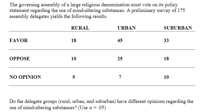 The governing assembly of a large religious denomination must vote on its policy
statement regarding the use of mind-altering substances. A preliminary survey of 175
assembly delegates yields the following results.
RURAL
URBAN
SUBURBAN
FAVOR
18
45
33
ОРPOSE
10
25
18
ΝΟ ΟΡΙΝΙON
7
10
Do the delegate groups (rural, urban, and suburban) have different opinions regarding the
use of mind-altering substances? (Use a = .05)
