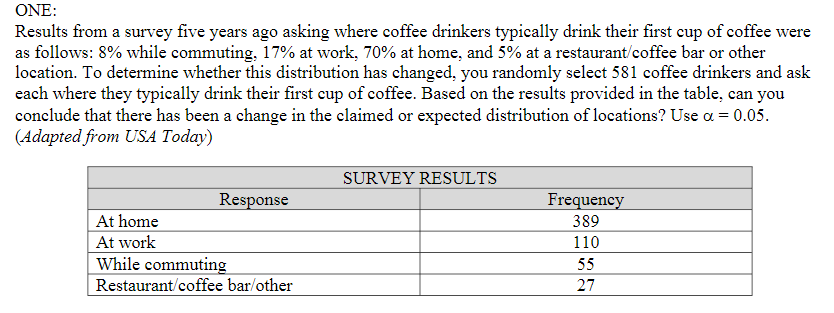 ONE:
Results from a survey five years ago asking where coffee drinkers typically drink their first cup of coffee were
as follows: 8% while commuting, 17% at work, 70% at home, and 5% at a restaurant/coffee bar or other
location. To determine whether this distribution has changed, you randomly select 581 coffee drinkers and ask
each where they typically drink their first cup of coffee. Based on the results provided in the table, can you
conclude that there has been a change in the claimed or expected distribution of locations? Use a = 0.05.
(Adapted from USA Today)
SURVEY RESULTS
Response
Frequency
At home
389
At work
110
While commuting
Restaurant/coffee bar/other
55
27

