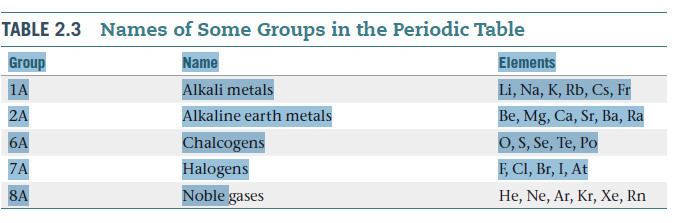 TABLE 2.3 Names of Some Groups in the Periodic Table
Name
Group
Elements
Li, Na, K, Rb, Cs, Fr
Be, Mg, Ca, Sr, Ba, Ra
O, S, Se, Te, Po
Alkali metals
Alkaline earth metals
Chalcogens
Halogens
Noble gases
1A
2A
6A
F, CI, Br, I, At
He, Ne, Ar, Kr, Xe, Rn
7A
8A
