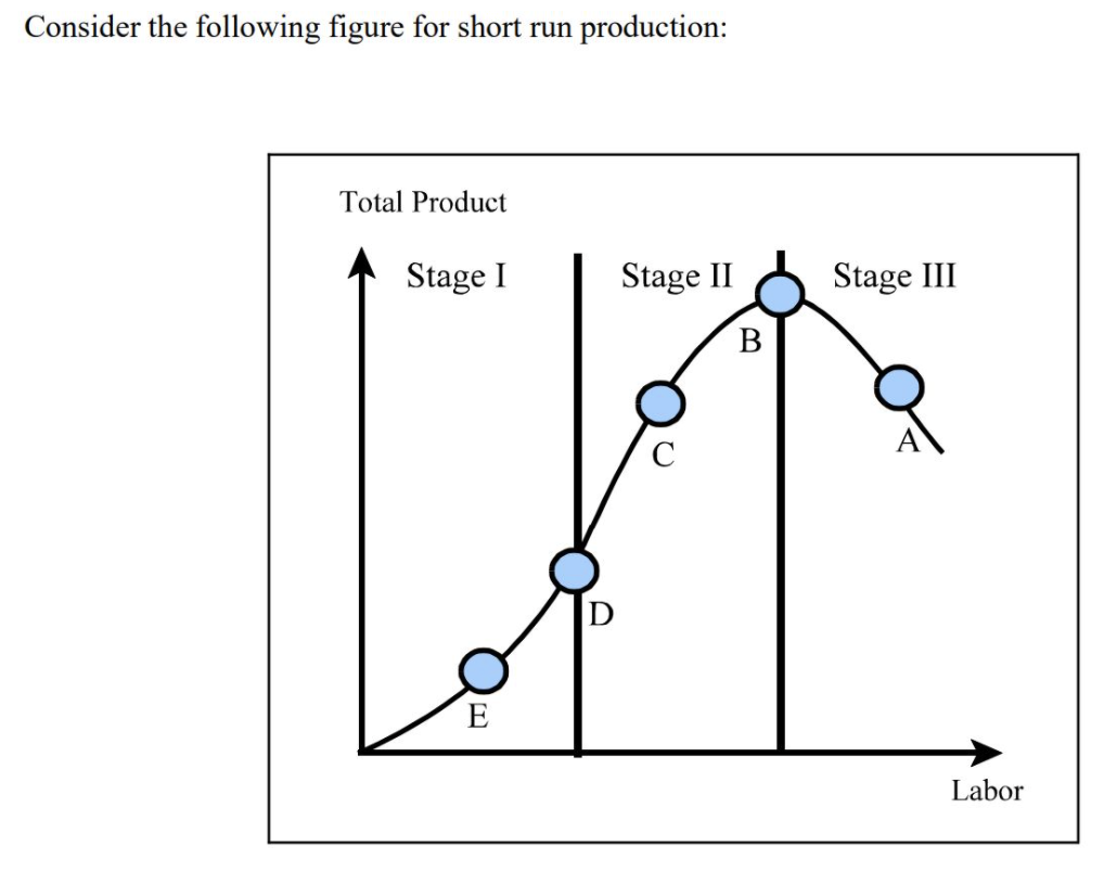 Consider the following figure for short run production:
Total Product
Stage I
Stage II
Stage III
В
E
Labor
