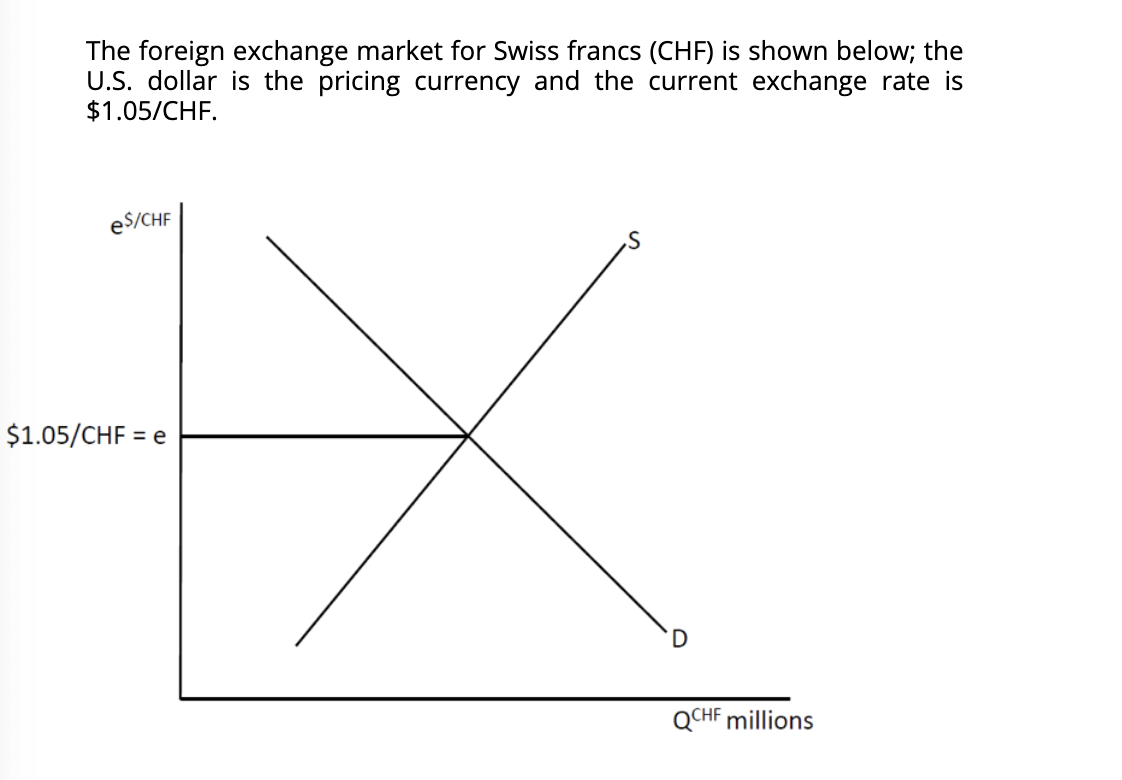 The foreign exchange market for Swiss francs (CHF) is shown below; the
U.S. dollar is the pricing currency and the current exchange rate is
$1.05/CHF.
es/CHF
$1.05/CHF = e
D.
QCHF millions
