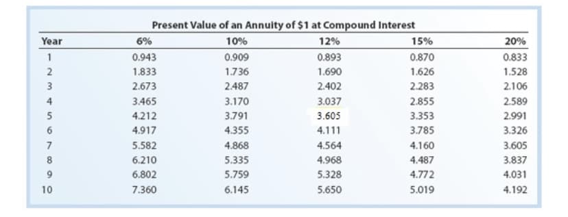 Present Value of an Annuity of $1 at Compound Interest
Year
6%
10%
12%
15%
20%
1
0.943
0.909
0.893
0.870
0.833
1.833
1.736
1.690
1.626
1.528
3
2.673
2.487
2.402
2.283
2.106
4
3.465
3.170
3.037
2.855
2.589
5
4.212
3.791
3.605
3.353
2.991
4.917
4.355
4.111
3.785
3.326
7
5.582
4.868
4.564
4.160
3.605
8
6.210
5.335
4.968
4.487
3.837
6.802
5.759
5.328
4.772
4.031
10
7.360
6.145
5.650
5.019
4.192
