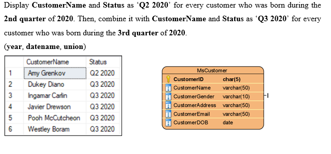 Display CustomerName and Status as Q2 2020° for every customer who was born during the
2nd quarter of 2020. Then, combine it with CustomerName and Status as 'Q3 2020' for every
customer who was born during the 3rd quarter of 2020.
(year, datename, union)
CustomerName
Status
Amy Grenkov
MsCustomer
1
Q2 2020
CustomerID
char(5)
2
Dukey Diano
Q3 2020
CustomerName
varchar(50)
3
Ingamar Carlin
Q3 2020
CustomerGender
varchar(10)
Javier Drewson
Q3 2020
CustomerAddress varchar(50)
I CustomerEmail
E CustomerDOB
varchar(50)
Pooh McCutcheon Q3 2020
date
6
Westley Boram
Q3 2020
4.
