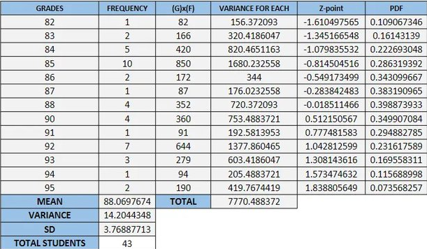 GRADES
FREQUENCY
(G)x(F)
VARIANCE FOR EACH
Z-point
PDF
82
1.
82
156.372093
-1.610497565 0.109067346
83
166
320.4186047
-1.345166548
0.16143139
84
420
820.4651163
-1.079835532
0.222693048
85
10
850
1680.232558
-0.814504516 0.286319392
86
2
172
344
-0.549173499
0.343099667
-0.283842483 0.383190965
-0.018511466 0.398873933
87
87
176.0232558
88
352
720.372093
90
4
360
753.4883721
0.512150567
0.349907084
91
91
192.5813953
0.777481583
0.294882785
92
7
644
1377.860465
1.042812599
0.231617589
93
279
603.4186047
1.308143616
0.169558311
94
1
94
205.4883721
1.573474632
0.115688998
95
190
419.7674419
1.838805649
0.073568257
МEAN
88.0697674
ТОTAL
7770.488372
VARIANCE
14.2044348
SD
3.76887713
TOTAL STUDENTS
43

