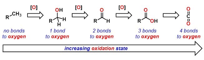 R-CH3
no bonds
to oxygen
[0]
OH
RTH
Н
1 bond
to oxygen
[0]
 ܵ ܵ ܵ
R
R
OH
2 bonds
to oxygen
increasing oxidation state
3 bonds
to oxygen
O=U=O
į
4 bonds
to oxygen