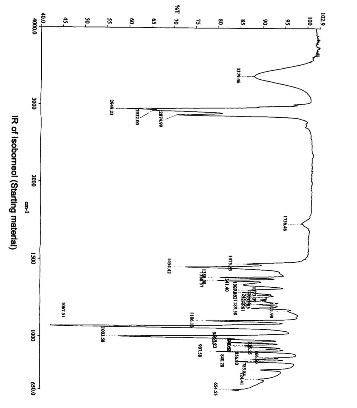 102.9
100
95
90
85
80
75
%T 70.
65
60.
55.
50
45
40.0
4000.0
3379.46
2874.99
2949.23
3000
2000
cm-1
1736.46
IR of Isoborneol (Starting material)
1475.5
1454.42
1500
1993.09
1768233
124219561
13098821189.58
341.40
1398887
1106.13
1067.51
SED
980223
1003.58
$5.95
1000
366.5
785.824.41
856.80
840.28
907.58
654.55
650.0