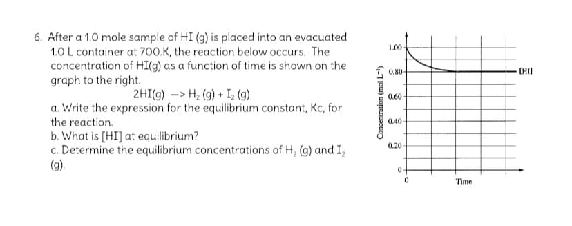 6. After a 1.0 mole sample of HI (g) is placed into an evacuated
1.0 L container at 700.K, the reaction below occurs. The
concentration of HI(9) as a function of time is shown on the
graph to the right.
1.00
0.80
(HI)
2HI(g) –> H2 (g) + I, (g)
0.60
a. Write the expression for the equilibrium constant, Kc, for
the reaction.
0.40
b. What is [HI] at equilibrium?
c. Determine the equilibrium concentrations of H, (g) and I,
(g).
0.20
Time
Concentration (mol L-)
