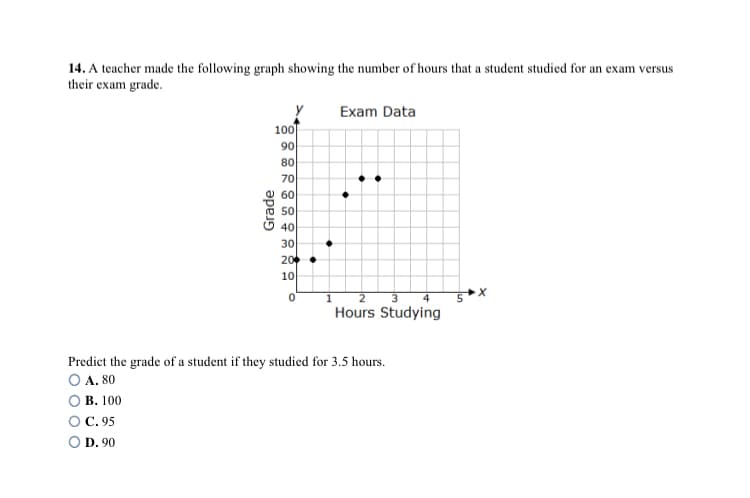 14. A teacher made the following graph showing the number of hours that a student studied for an exam versus
their exam grade.
Exam Data
100
90
80
70
60
50
40
30
20
10
4
Hours Studying
Predict the grade of a student if they studied for 3.5 hours.
O A. 80
В. 100
C. 95
O D. 90
Grade
