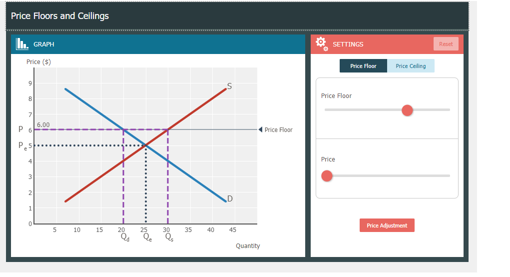 Price Floors and Ceilings
I. GRAPH
SETTINGS
Reset
Price ($)
Price Floor
Price Ceiling
Price Floor
8
6.00
6.
( Price Floor
P.5
Price
2
1
Price Adjustment
10
15
35
40
45
Qd
Qe
Quantity
