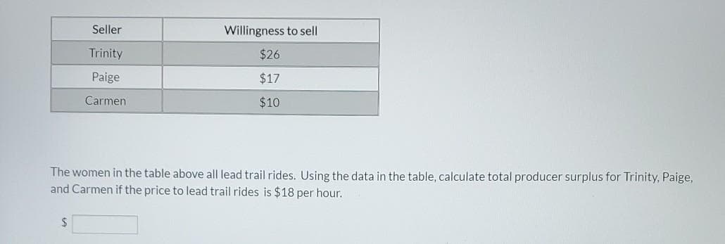Seller
Willingness to sell
Trinity
$26
Paige
$17
Carmen
$10
The women in the table above all lead trail rides. Using the data in the table, calculate total producer surplus for Trinity, Paige,
and Carmen if the price to lead trail rides is $18 per hour.
2$

