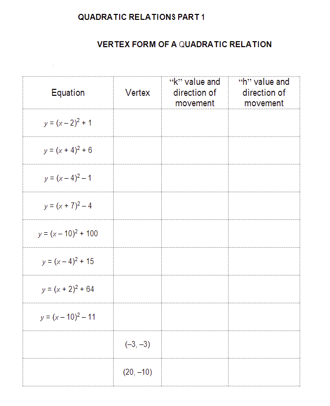QUADRATIC RELATIONS PART 1
Equation
y = (x - 2)² + 1
y = (x + 4)² +6
y=(x-4)²-1
y = (x + 7)²-4
y = (x-10)² + 100
y = (x-4)² + 15
y = (x + 2)² + 64
y=(x-10)²-11
VERTEX FORM OF A QUADRATIC RELATION
"k" value and
direction of
Vertex
movement
(-3, -3)
(20, -10)
"h" value and
direction of
movement