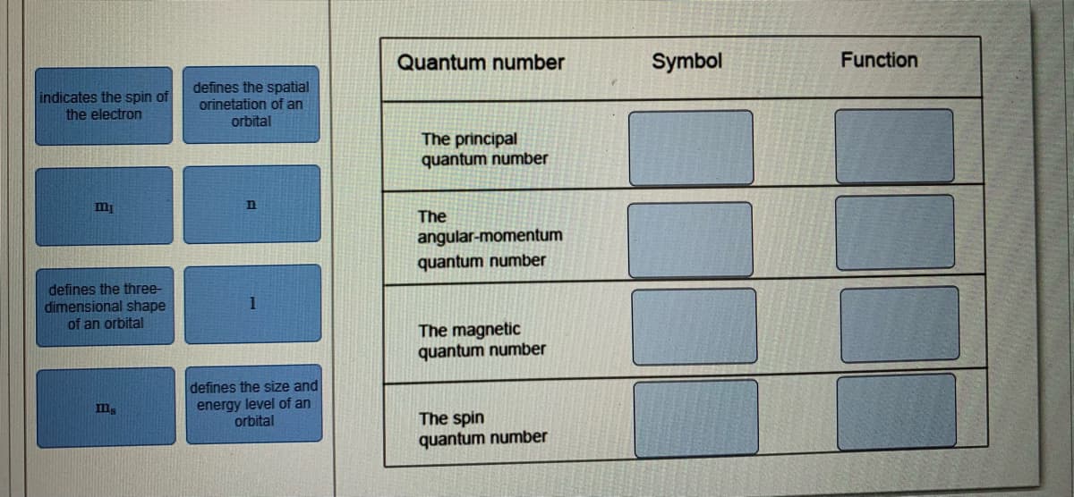 Quantum number
Symbol
Function
indicates the spin of
the electron
defines the spatial
orinetation of an
orbital
The principal
quantum number
The
angular-momentum
quantum number
defines the three-
dimensional shape
of an orbital
1
The magnetic
quantum number
defines the size and
energy level of an
orbital
mg
The spin
quantum number
