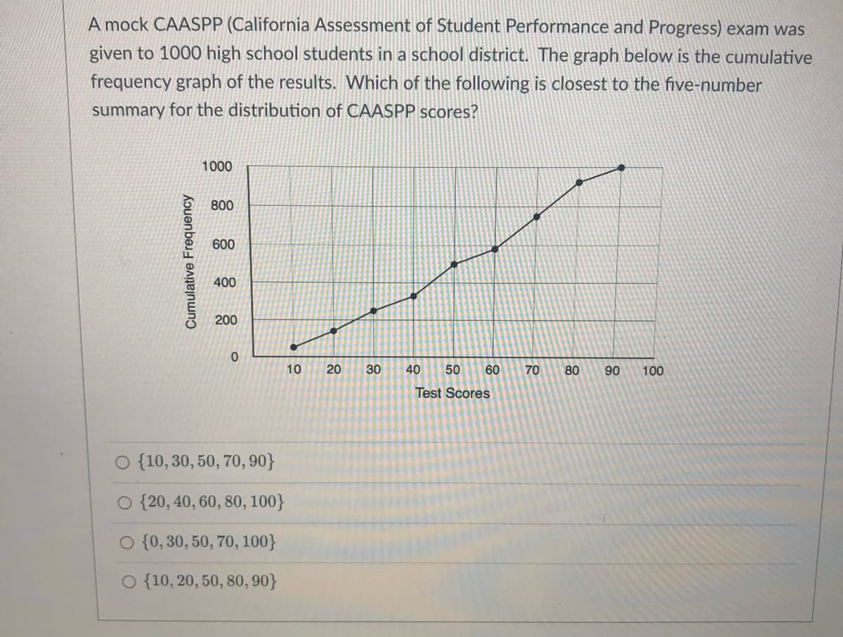A mock CAASPP (California Assessment of Student Performance and Progress) exam was
given to 1000 high school students in a school district. The graph below is the cumulative
frequency graph of the results. Which of the following is closest to the five-number
summary for the distribution of CAASPP scores?
Cumulative Frequency
1000
800
600
400
200
0
O {10, 30, 50, 70, 90}
O {20, 40, 60, 80, 100}
O {0, 30, 50, 70, 100}
O {10, 20, 50, 80, 90}
10
20
30
40 50
60
Test Scores
70 80 90 100