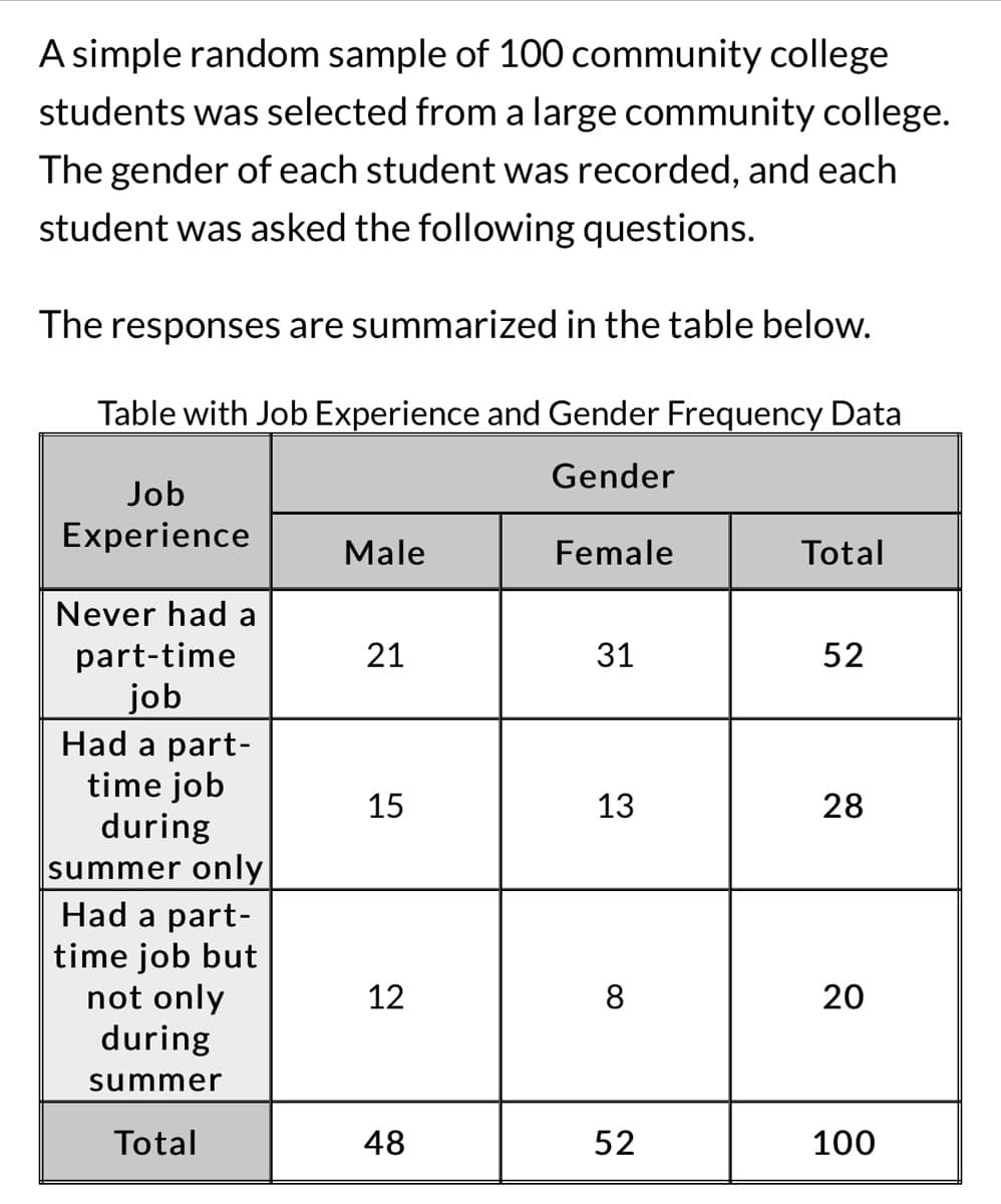 A simple random sample of 100 community college
students was selected from a large community college.
The gender of each student was recorded, and each
student was asked the following questions.
The responses are summarized in the table below.
Table with Job Experience and Gender Frequency Data
Gender
Job
Experience
Never had a
part-time
job
Had a part-
time job
during
summer only
Had a part-
time job but
not only
during
summer
Total
Male
21
15
12
48
Female
31
13
8
52
Total
52
28
20
100
