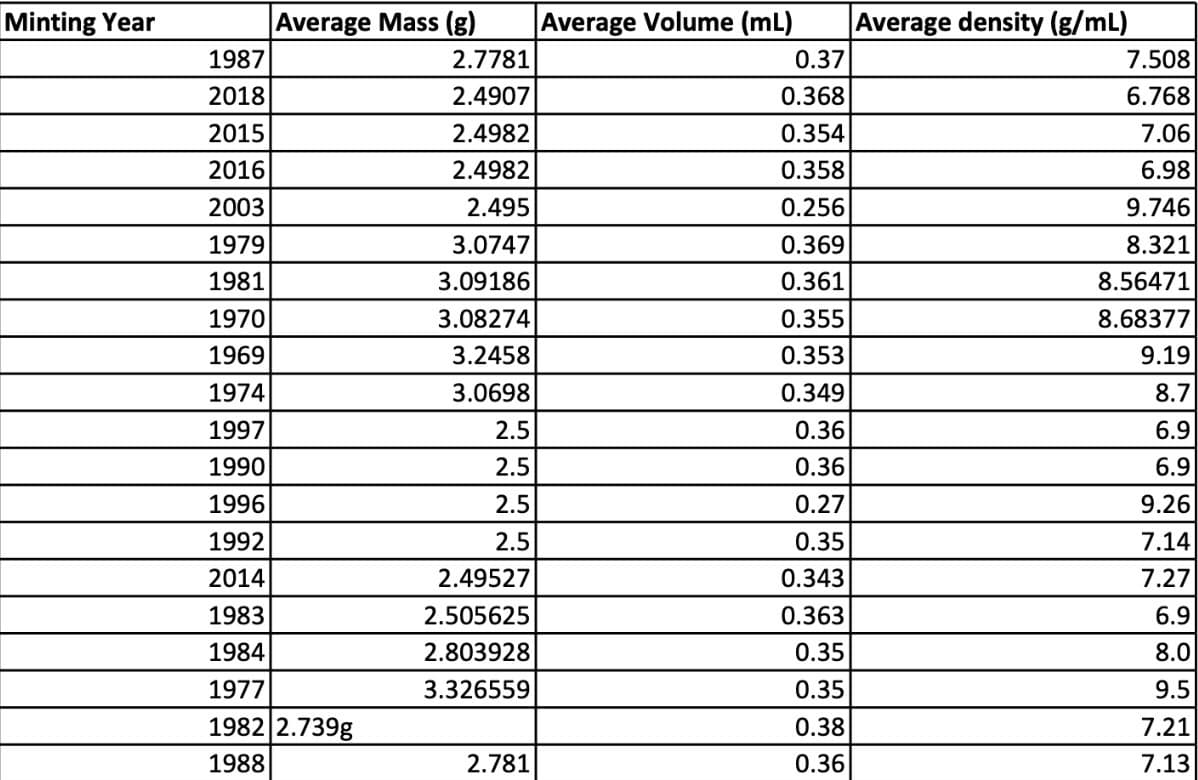Minting Year
1987
2018
2015
2016
2003
1979
1981
1970
1969
1974
1997
1990
1996
1992
2014
1983
1984
1977
Average Mass (g)
1982 2.739g
1988
2.7781
2.4907
2.4982
2.4982
2.495
3.0747
3.09186
3.08274
3.2458
3.0698
2.5
2.5
2.5
2.5
2.49527
2.505625
2.803928
3.326559
2.781
Average Volume (ml)
0.37
0.368
0.354
0.358
0.256
0.369
0.361
0.355
0.353
0.349
0.36
0.36
0.27
0.35
0.343
0.363
0.35
0.35
0.38
0.36
Average density (g/mL)
7.508
6.768
7.06
6.98
9.746
8.321
8.56471
8.68377
9.19
8.7
6.9
6.9
9.26
7.14
7.27
6.9
8.0
9.5
7.21
7.13