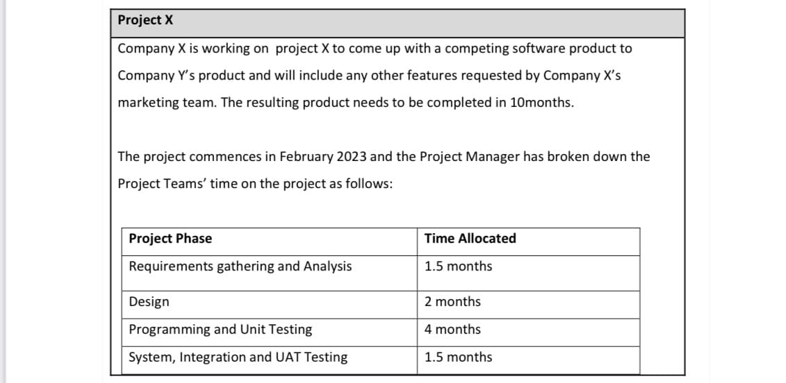 Project X
Company X is working on project X to come up with a competing software product to
Company Y's product and will include any other features requested by Company X's
marketing team. The resulting product needs to be completed in 10months.
The project commences in February 2023 and the Project Manager has broken down the
Project Teams' time on the project as follows:
Project Phase
Requirements gathering and Analysis
Design
Programming and Unit Testing
System, Integration and UAT Testing
Time Allocated
1.5 months
2 months
4 months
1.5 months