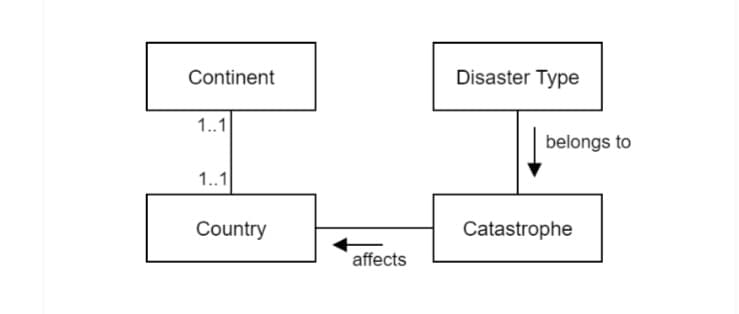 Disaster Type
11
Catastrophe
affects
Continent
1..1
1..1
Country
belongs to