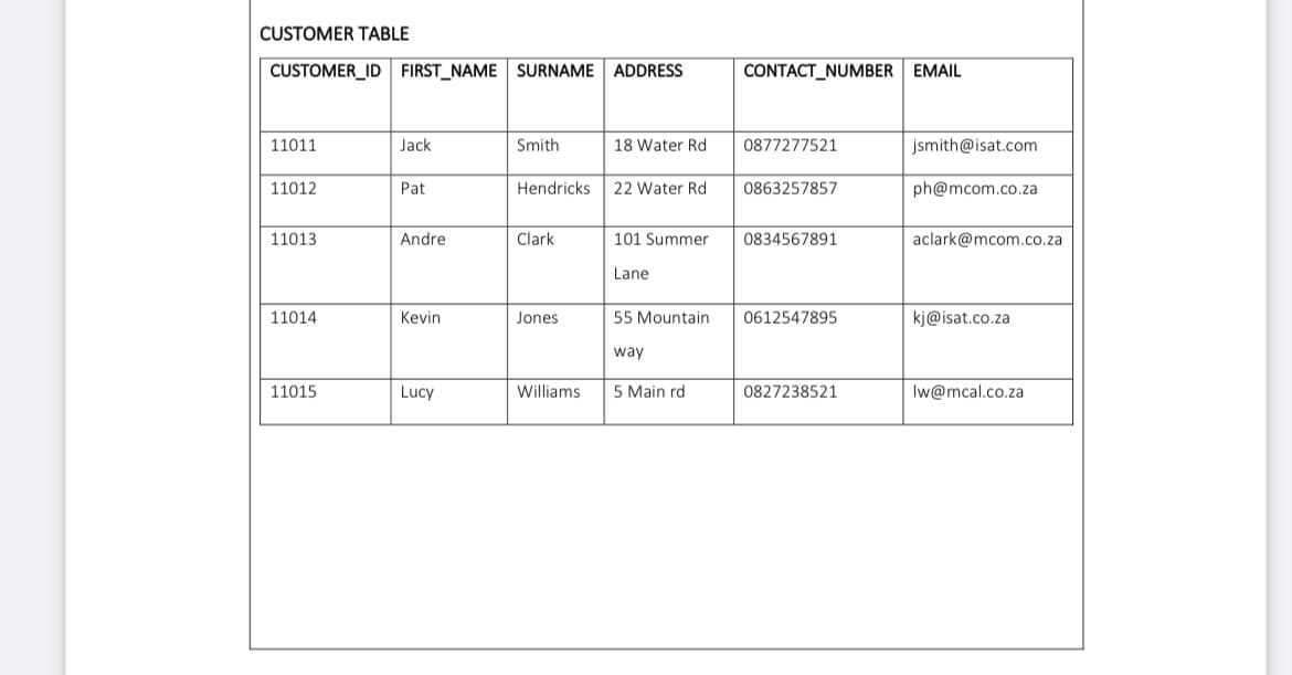 CUSTOMER TABLE
CUSTOMER_ID FIRST_NAME SURNAME ADDRESS
11011
11012
11013
11014
11015
Jack
Pat
Andre
Kevin
Lucy
Smith
Hendricks 22 Water Rd
Clark
Jones
18 Water Rd
Williams
101 Summer
Lane
55 Mountain
way
5 Main rd
CONTACT NUMBER EMAIL
0877277521
0863257857
0834567891
0612547895
0827238521
jsmith@isat.com
ph@mcom.co.za
aclark@mcom.co.za
kj@isat.co.za
lw@mcal.co.za