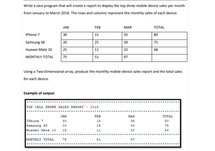 Write a Java program that will create a report to display the top three mobile device sales per month
from January to March 2018. The rows and columns represent the monthly sales of each device.
JAN
FEB
MAR
TOTAL
IPhone 7
30
15
35
80
Samsung S8
20
25
30
75
Huawei Mate 10
25
11
32
68
MONTHLY TOTAL
75
51
97
Using a Two-Dimensional array, produce the monthly mobile device sales report and the total sales
for each device.
Example of output:
TOP CELL PHONE SALES REPORT
2010
JAN
FEB
MAR
ΤΟΙAL
IPhone 7
Samsung se
Huawei Mate 10
30
15
35
80
20
25
30
75
25
11
32
68
MONTHLY TOTAL
75
51
97
