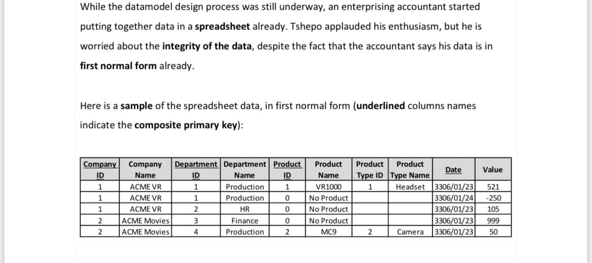 While the datamodel design process was still underway, an enterprising accountant started
putting together data in a spreadsheet already. Tshepo applauded his enthusiasm, but he is
worried about the integrity of the data, despite the fact that the accountant says his data is in
first normal form already.
Here is a sample of the spreadsheet data, in first normal form (underlined columns names
indicate the composite primary key):
Company Company Department Department Product Product
Name
ID
Name
ID
ID
Name
VR1000
Product Product
Type ID Type Name
1 Headset
1
1
ACME VR
ACME VR
ACME VR
1
1
1
0
No Product
Date Value
3306/01/23 521
3306/01/24 -250
3306/01/23 105
3306/01/23 999
3306/01/23 50
1
Production
Production
HR
Finance
Production
2
0
No Product
2
ACME Movies
3
0
No Product
MC9
2
ACME Movies
4
2
2
Camera
