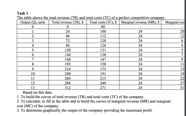 Task 1
The table shows the total revenue (TR) and total costs (TC) of a perfect competitive company.
Output (Q), units
Total revenue (TR), $
Total costs (TC), $ Marginal revenue (MR), $
Marginal cos
80
1
24
100
24
20
48
112
24
12
3
72
120
24
8
4
96
126
24
5
120
131
24
5
144
138
24
7
7
168
147
24
8
192
158
24
11
9
216
173
24
15
10
11
240
191
24
18
22
27
264
213
240
24
24
12
288
13
312
271
24
31
Based on this data:
1. To build the curves of total revenue (TR) and total costs (TC) of the company.
2. To calculate, to fill in the table and to build the curves of marginal revenue (MR) and marginal
cost (MC) of the company.
3. To determine graphically the output of the company providing the maximum profit.
