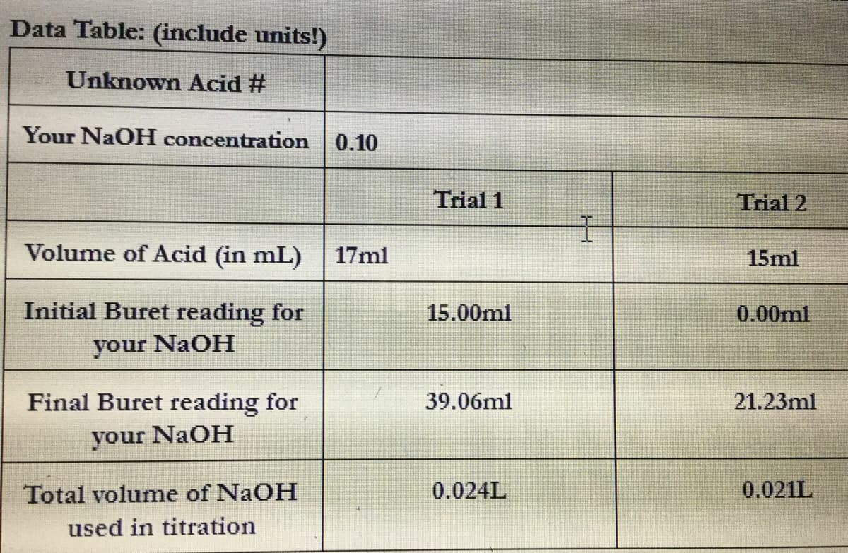 Data Table: (include units!)
Unknown Acid #
Your NaOH concentration 0.10
Trial 1
Trial 2
Volume of Acid (in mL) 17ml
15ml
Initial Buret reading for
15.00ml
0.00ml
your NaOH
Final Buret reading for
39.06ml
21.23ml
your NaOH
Total volume of NaOH
0.024L
0.021L
used in titration
