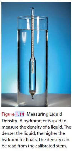 Figure 1.14 Measuring Liquid
Density A hydrometer is used to
measure the density of a liquid.T
denser the liquid, the higher the
hydrometer floats. The density can
be read from the calibrated stem.
