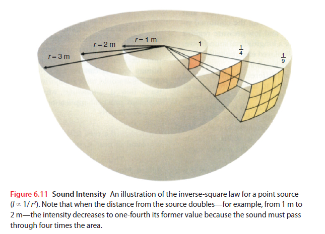 r=1 m
r =2 m
1
r 3 m
Figure 6.11 Sound Intensity Anillustration of the inverse-square law for a point source
( ox 1/r. Note that when the distance from the source doubles-for example, from 1 m to
2 m-the intensity decreases to one-fourth its former value because the sound must pass
through four times the area.
