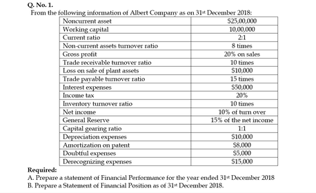 Q. No. 1.
From the following information of Albert Company as on 31t December 2018:
Noncurrent asset
$25,00,000
Working capital
Current ratio
Non-current assets tumover ratio
Gross profit
Trade receivable turnover ratio
Loss on sale of plant assets
Trade payable turnover ratio
Interest expenses
Income tax
Inventory turnover ratio
10,00,000
2:1
8 times
20% on sales
10 times
$10,000
15 times
S50,000
20%
10 times
10% of turn over
15% of the net income
1:1
S10,000
Net income
General Reserve
Capital gearing ratio
Depreciation expenses
Amortization on patent
Doubtful expenses
Derecognizing expenses
$8,000
$5,000
$15,000
Required:
A. Prepare a statement of Financial Performance for the year ended 31t December 2018
B. Prepare a Statement of Financial Position as of 31* December 2018.
