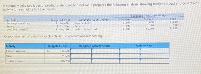 A company selts two types of products: standard and deluxe. It prepares the following analysis showing budgeted cost and cost driver
activity for each of its three activities
Budgeted Activity Usage
Deluxe
Total
Activity
Factory services
Setup
Quality control
Budgeted Cost
$ 104,400
$ 11,500
5 116,250
Activity Cost Driver
Square feet
Setups
Units Inspected
Standard
3,000
300
2, 500
5,800
2,800
200
500
5,250
7,750
Compute an activityrate for each activity using activity-based costing.
Activity
Budgeted Cost
Budgeted Activity Usage
Activity Rate
Factory services
Setup
104,400
11.500
Quality control
116,250
