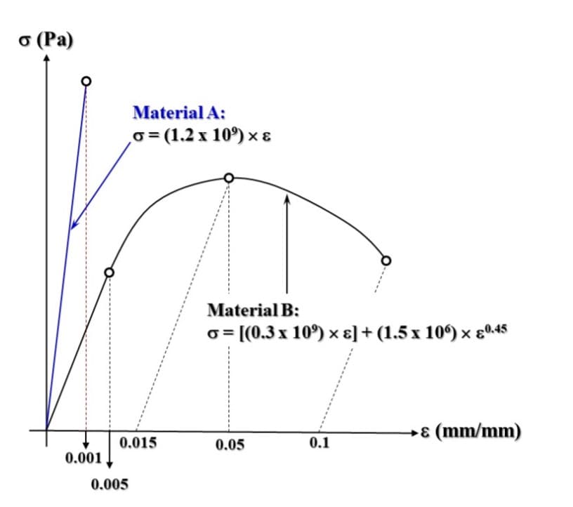 o (Pa)
0.001
Material A:
o= (1.2 x 109) × &
0.015
0.005
Material B:
o= [(0.3 x 10⁹) × ɛ] + (1.5 x 10°) × ɛ0.45
0.05
0.1
→ε (mm/mm)
