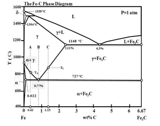 T (C)
1600-
8
1400--1394°C
1200.
1000-
800-
8
600-
The Fe-C Phase Diagram
-1539 °C
400
Y
ABC
a+y
0.77%
0.022
0 0.42 1 1.15
Fe
y+L
2
L
1148 °C
2.11%
727 °C
y+Fe, C
a+Fe, C
3
wt% C
5
P=1 atm
L+Fe₂C
6
6.67
Fe, C
