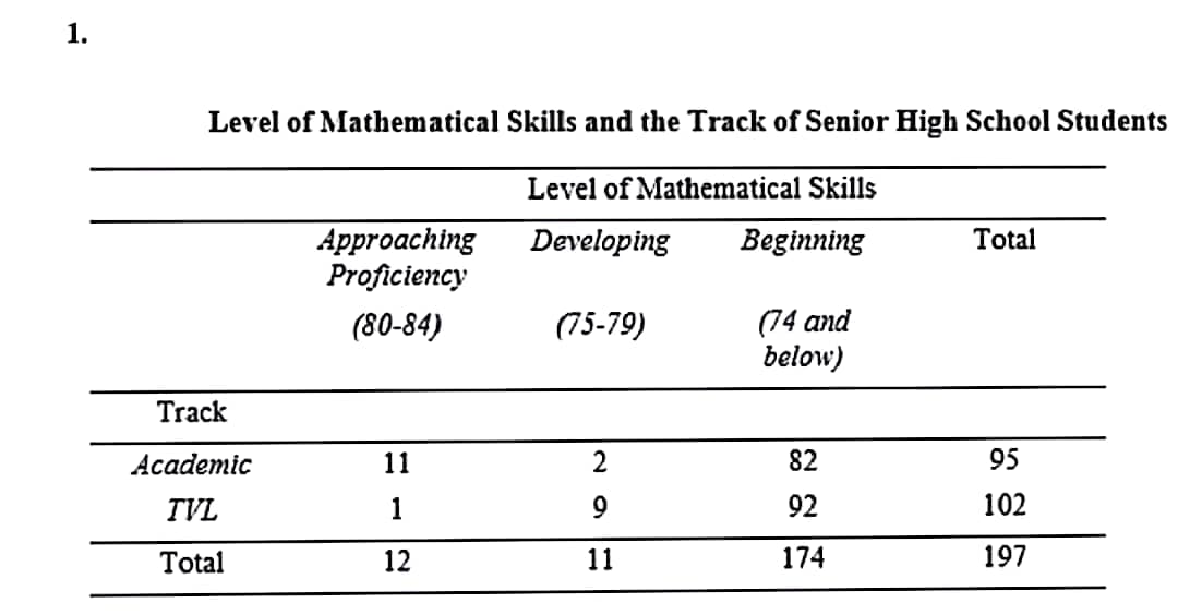 1.
Level of Mathematical Skills and the Track of Senior High School Students
Level of Mathematical Skills
Approaching
Developing
Beginning
Total
Proficiency
(80-84)
(75-79)
(74 and
below)
11
2
82
95
1
9
92
102
12
11
174
197
Track
Academic
TVL
Total