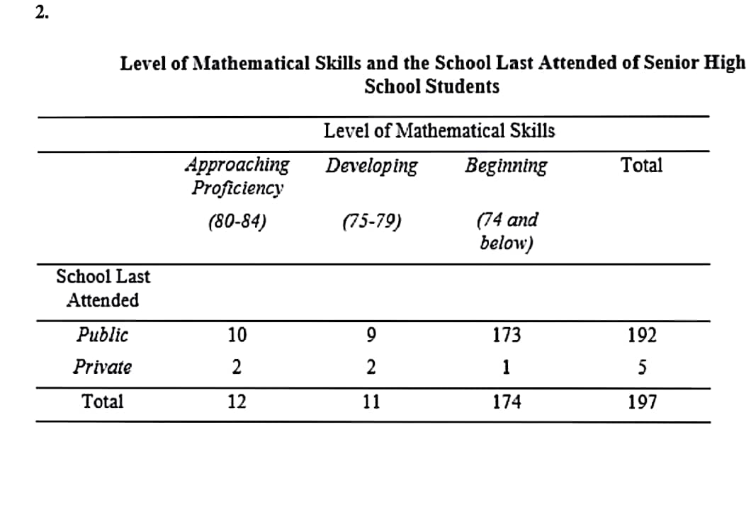 2.
Level of Mathematical Skills and the School Last Attended of Senior High
School Students
Level of Mathematical Skills
Approaching
Developing
Beginning
Total
Proficiency
(80-84)
(75-79)
(74 and
below)
10
9
173
192
1
5
12
11
174
197
School Last
Attended
Public
Private
Total