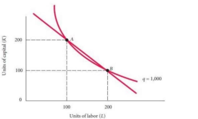 200
100
q= 1,000
100
200
Units of labor (L)
Units of capital (K)
