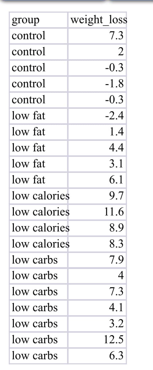 weight_loss
7.3
group
control
control
control
control
control
low fat
low fat
low fat
low fat
low fat
low calories
low calories
low calories
low calories
low carbs
low carbs
low carbs
low carbs
low carbs
low carbs
low carbs
2
-0.3
-1.8
-0.3
-2.4
1.4
4.4
3.1
6.1
9.7
11.6
8.9
8.3
7.9
4
7.3
4.1
3.2
12.5
6.3