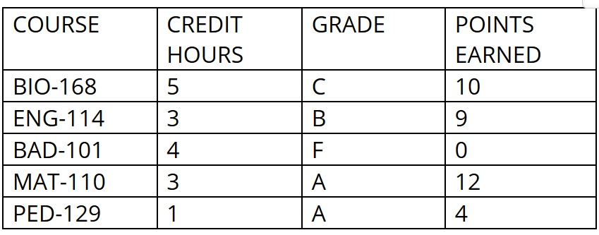 COURSE
CREDIT
GRADE
POINTS
HOURS
EARNED
BIO-168
C
10
ENG-114
3
В
9.
BAD-101
4
MAT-110
3
A
12
PED-129
1
A
4
