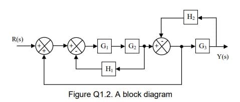 H2
R(s)
G
G2
G3
Y(s)
Figure Q1.2. A block diagram
