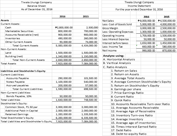Tiwala Lhungz Company
Tiwala Lhung Company
Balance Sheet
Income Statement
As of December 31, 2016
Forthe yearended December 31, 2016
2016
2015
2016
2015
Assets
Net Sales
P8,000,000.00 P6,500,000.00
5,000,000.00
3,000,000.00
Current Assets:
Less: Cost of Goods Sold
4,000,000.00
2,500,000.00
Cash
P2,800,000.00
2,500,000
Gross Margin
Less: Operating Expenses
Marketable Securities
800,000.00
700,000.00
1,300,000.00
900,000.00
490, 000.00
1,000,000.00
1,500,000.00
Accounts Receivable (net)
900,000.00
Operating Income
Less:Interest Expense
1,700,000.00
50,000.00
1,650, 000.00
Inventories
260,000.00
50,000.00
1,450,000.00
580,000.00
Other Current Assets
93,000.00
5,083,000.00
74,000.00
Interest before taxes
Total Current Assets
4,434,000.00
Less: Income Tax
660,000.00
Non-Current Assets:
NetIncome
990,000.00
870,000.00
Land
1,500,000.00
1,500,000.00
Analyze using:
A. Horizontal Analysis
Building (net)
1,340,000.00
2,840,000.00
7,923,000.00
1,150,000.00
2,650,000.00
7,084,000.00
Total Non-Current Assets
Total Assets
B. Vertical Analysis
C. Ratio Analysis
Liabilities and Stockholder's Equity
1. Return on Sales
Current Liabilities:
2. Return on Assets
3. Average Total Assets
4. Average Common Stockholder's Equity
5. Return on Stockholder's Equity
Accounts Payable
290, 000.00
101,500.00
Notes Payable
1, 100,000.00
540,000.00
Accrued payables
200,000.00
57,000.00
Total Current Liabilities
1,590,000.00
698,500.00
6. Earnings per share
7. Price-Earnings Ratio
8. Current Ratio
9. Quick Ratio
Non-Current Liabilities:
Bonds Payable, 10%
50,000.00
50,000.00
Total Liabilities
1,640,000.00
748,500.00
Stockholder's Equity:
10. Accounts Receivable Turn-over Ratio
Common Stock, P1.50 par
3,000,000.00
3,000,000.00
11. Average Accounts Receivable
Additional Paid-in Capital
2,000,000.00
2,000,000.00
12. Average Age of Receivable
Retained Earnings
1,283,000.00
1,335,500.00
13. Inventory Turn-ove Ratio
Total Stockholder's Equity
6,283,000.00
7,923,000.00
6,335,500.00
14. Average Inventory
Total Liabilities and Stockholder's Equity
7,084,000.00
15. Average age of inventories
16. Times interest Earned Ratio
17. Debt Ratio
18. Debt-to-equity Ratio
