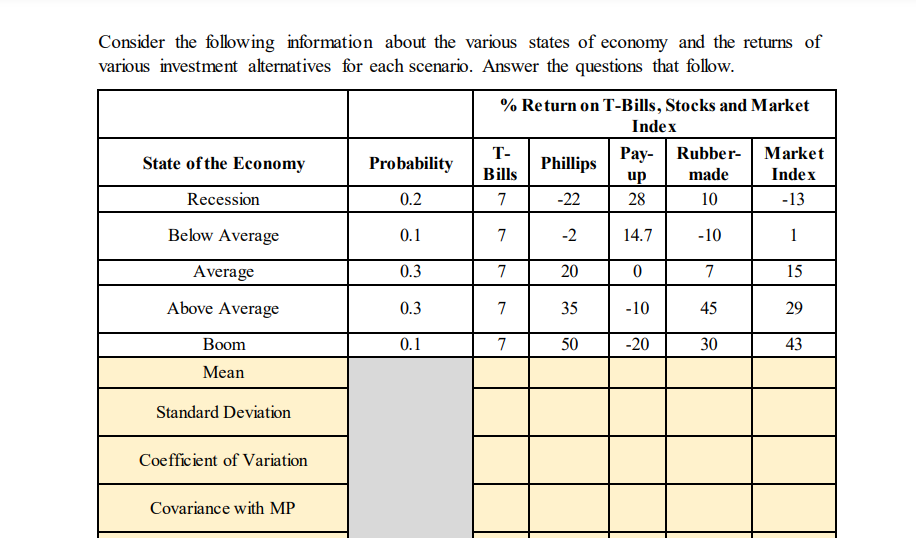 Consider the following information about the various states of economy and the returns of
various investment alternatives for each scenario. Answer the questions that follow.
State of the Economy
Recession
Below Average
Average
Above Average
Boom
Mean
Standard Deviation
Coefficient of Variation
Covariance with MP
Probability
0.2
0.1
0.3
0.3
0.1
% Return on T-Bills, Stocks and Market
Index
Pay-Rubber-
made
10
-10
7
45
30
T-
Bills
7
7
7
7
7
Phillips
-22
-2
20
35
50
up
28
14.7
0
-10
-20
Market
Index
-13
1
15
29
43