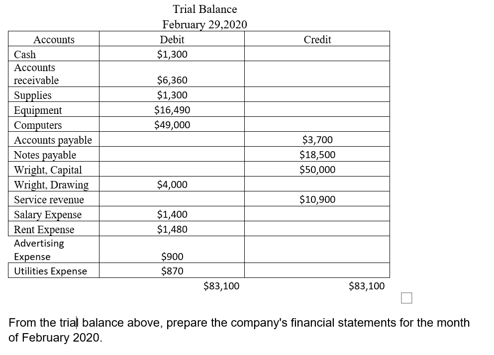 Trial Balance
February 29,2020
Debit
Асcounts
Credit
Cash
$1,300
Асcounts
receivable
$6,360
Supplies
Equipment
Computers
Accounts payable
Notes payable
Wright, Capital
Wright, Drawing
$1,300
$16,490
$49,000
$3,700
$18,500
$50,000
$4,000
Service revenue
$10,900
Salary Expense
Rent Expense
Advertising
$1,400
$1,480
$900
Expense
Utilities Expense
$870
$83,100
$83,100
From the trial balance above, prepare the company's financial statements for the month
of February 2020.
