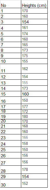 Heights (cm)
170
160
No
1
2
3
154
4
161
174
160
7
165
173
175
10
155
162
11
12
154
13
155
173
160
14
15
16
150
177
172
180
170
168
17
18
19
20
21
22
160
23
166
24
158
25
150
26
156
27
156
178
28
29
154
152
30
