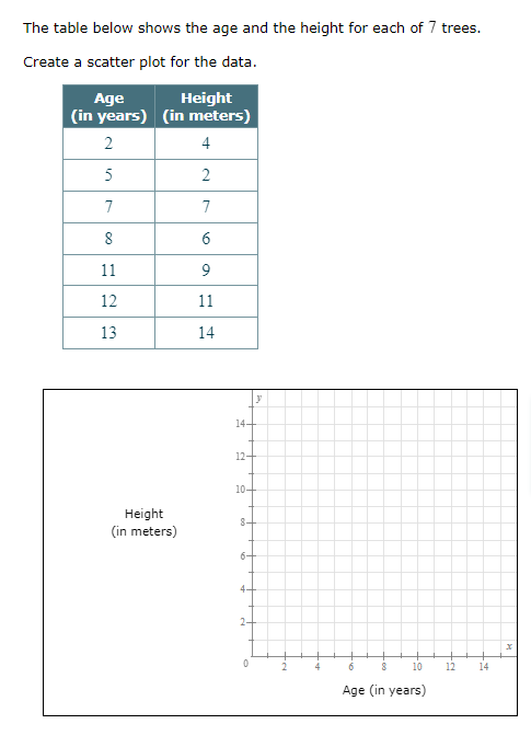 The table below shows the age and the height for each of 7 trees.
Create a scatter plot for the data.
Age
Height
(in years) (in meters)
2
4
5
2
7
7
8
6
11
9
12
11
13
14
Height
(in meters)
y
14+
12+
10-
8.
6-
4.
2+
0
6
8 10
Age (in years)
12
14