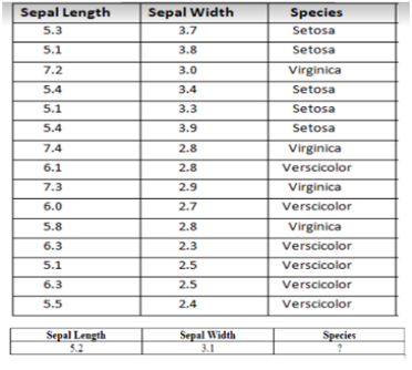 Sepal Length
Sepal Width
Species
5.3
3.7
Setosa
5.1
3.8
Setosa
7.2
3.0
Virginica
5.4
3.4
Setosa
5.1
3.3
Setosa
5.4
3.9
Setosa
7.4
2.8
Virginica
6.1
2.8
Verscicolor
7.3
2.9
Virginica
6.0
2.7
Verscicolor
5.8
2.8
Virginica
6.3
2.3
Verscicolor
5.1
2.5
Verscicolor
6.3
2.5
Verscicolor
5.5
2.4
Verscicolor
Species
Sepal Length
5.2
Sepal Width
3.1

