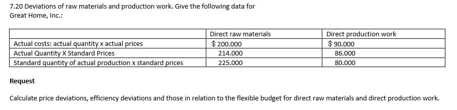 7.20 Deviations of raw materials and production work. Give the following data for
Great Home, Inc.:
Direct production work
$ 90.000
Direct raw materials
Actual costs: actual quantity x actual prices
$ 200.000
Actual Quantity X Standard Prices
214.000
86.000
Standard quantity of actual production x standard prices
225.000
80.000
Request
Calculate price deviations, efficiency deviations and those in relation to the flexible budget for direct raw materials and direct production work.
