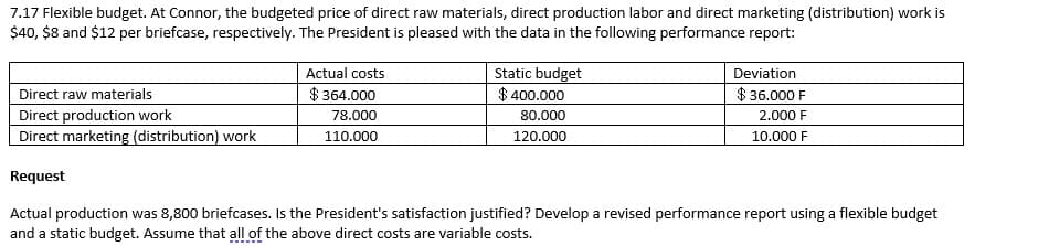 7.17 Flexible budget. At Connor, the budgeted price of direct raw materials, direct production labor and direct marketing (distribution) work is
$40, $8 and $12 per briefcase, respectively. The President is pleased with the data in the following performance report:
Static budget
$ 400.000
Actual costs
Deviation
Direct raw materials
Direct production work
Direct marketing (distribution) work
$ 364.000
$ 36.000 F
78.000
80.000
2.000 F
110.000
120.000
10.000 F
Request
Actual production was 8,800 briefcases. Is the President's satisfaction justified? Develop a revised performance report using a flexible budget
and a static budget. Assume that all of the above direct costs are variable costs.
