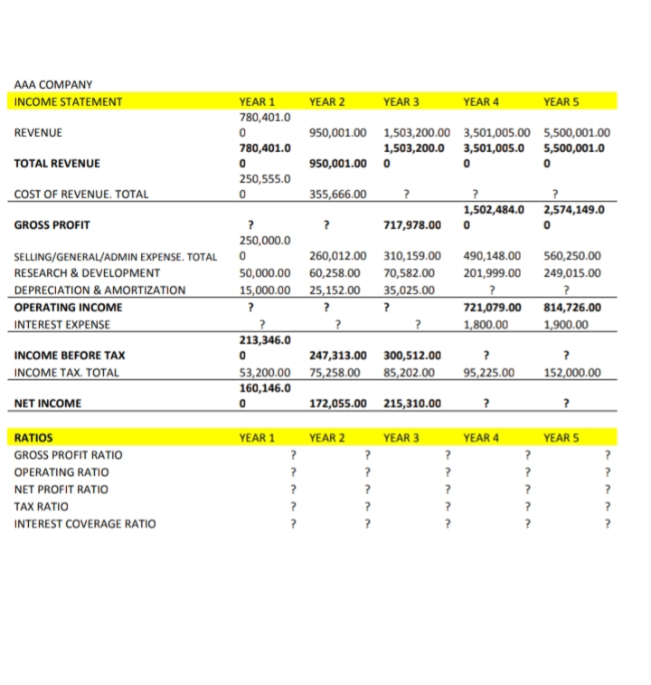 AAA COMPANY
INCOME STATEMENT
YEAR 1
YEAR 2
YEAR 3
YEAR 4
YEAR 5
780,401.0
REVENUE
950,001.00 1,503,200.00 3,501,005.00 5,500,001.00
780,401.0
1,503,200.0 3,501,005.0 5,500,001.0
TOTAL REVENUE
950,001.00 0
250,555.0
COST OF REVENUE. TOTAL
355,666.00
1,502,484.0 2,574,149.0
GROSS PROFIT
?
717,978.00
250,000.0
SELLING/GENERAL/ADMIN EXPENSE. TOTAL
260,012.00 310,159.00
490,148.00
560,250.00
RESEARCH & DEVELOPMENT
50,000.00 60,258.00
70,582.00
201,999.00
249,015.00
DEPRECIATION & AMORTIZATION
15,000.00 25,152.00
35,025.00
721,079.00 814,726.00
1,900.00
OPERATING INCOME
INTEREST EXPENSE
1,800.00
213,346.0
INCOME BEFORE TAX
247,313.00 300,512.00
INCOME TAX. TOTAL
53,200.00
160,146.0
75,258.00
85,202.00
95,225.00
152,000.00
NET INCOME
172,055.00 215,310.00
RATIOS
YEAR 1
YEAR 2
YEAR 3
YEAR 4
YEAR 5
GROSS PROFIT RATIO
?
?
OPERATING RATIO
?
?
?
NET PROFIT RATIO
?
?
TAX RATIO
?
INTEREST COVERAGE RATIO
?
?
?
?
?
